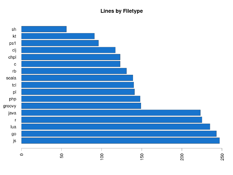 Chart of Lines by Filetype